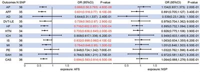 Sexual behavior and cardiovascular diseases: univariable and multivariable Mendelian randomization